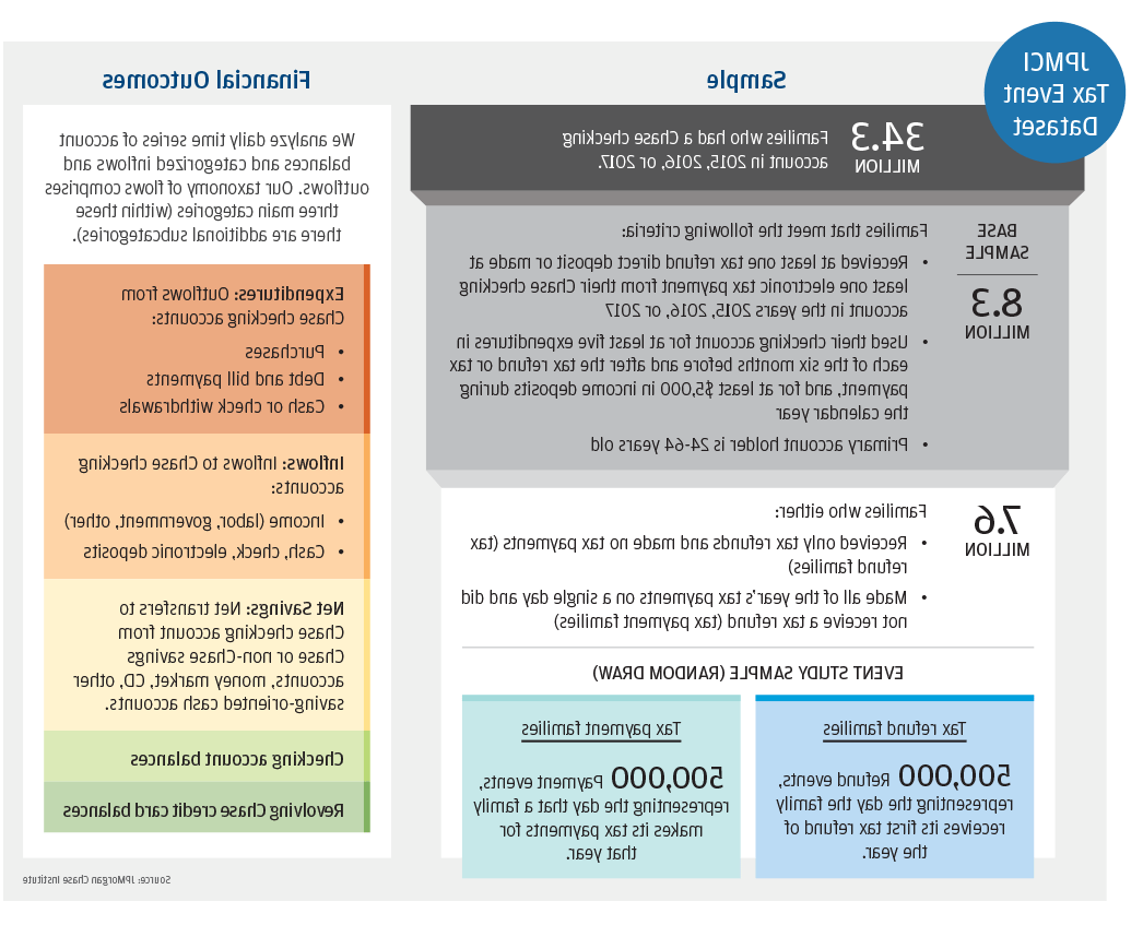 Infographic describes about JPMCI Tax Event Dataset